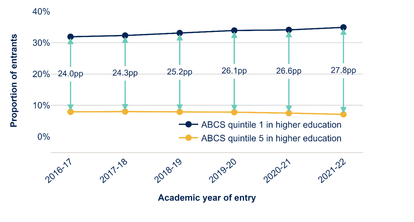 This graph has two lines, one for ABCS access quintile 1 entrants and one for ABCS access quintile 5. It shows the proportion of entrants from each quintile group across the last six years and the gap between them. The upper line is for ABCS access quintile 5 entrants, which starts at 31.9 per cent in 2016-17 and rises to 34.9 per cent in 2021-22. The lower line is for ABCS access quintile 1, which starts at 7.9 per cent in 2016-17 and falls slightly to 7.1 per cent in 2021-22. The gap gradually widens across the years, starting at 24.0 percentage points in 2016-17 and increasing to 27.8 percentage points in 2021-22.