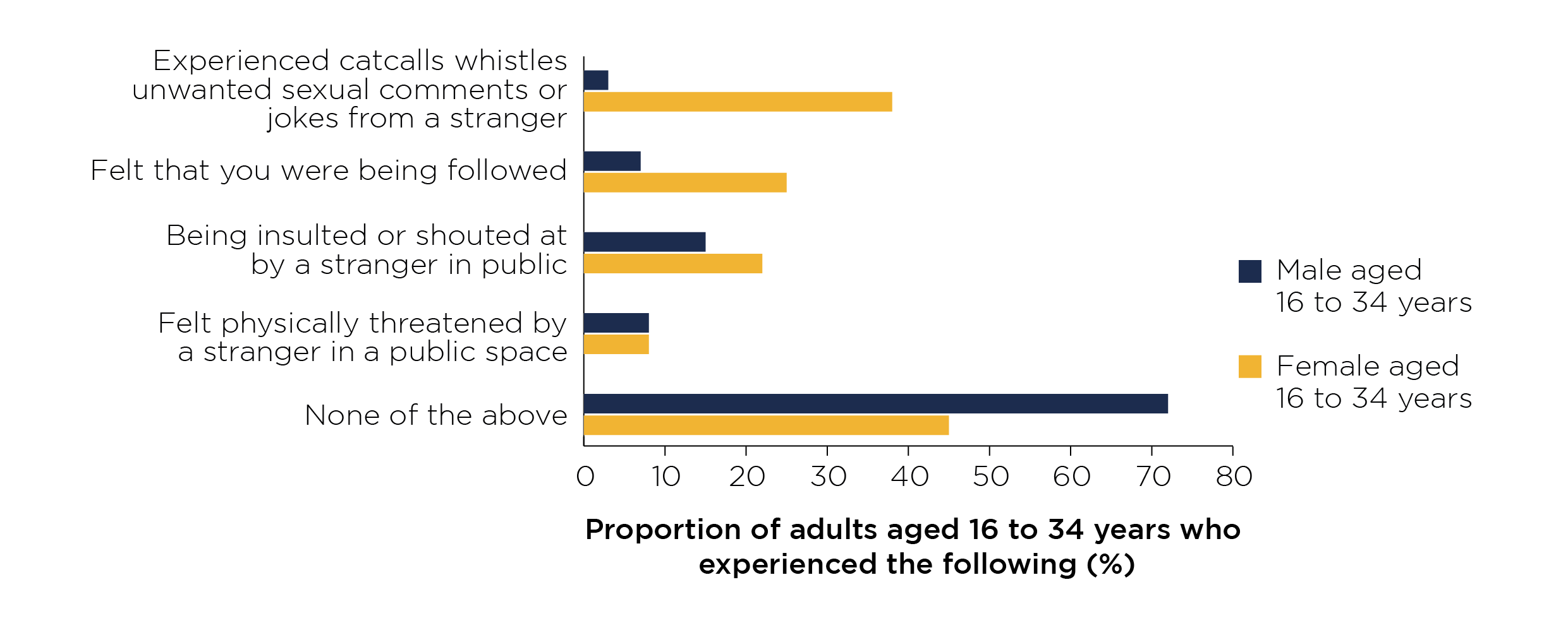 Figure 3: Proportion of adults aged 16 to 34 years who experienced types of harassment