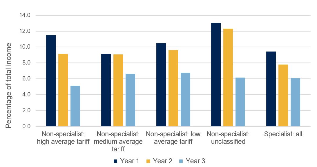 Figure A4 shows the level of surpluses (excluding pension scheme impacts) as a percentage of total income by peer group for 2018-19 to 2020-21. This chart shows surplus levels declining in both 2019-20 and 2020-21 across all tariff groups, with the greatest declines expected in the Non-specialist high average tariff group, where surpluses are forecast to fall from 11.5 per cent in 2018-19 to 5.2 percent of income in 2020-21 and the Non-specialist unclassified tariff group, where surpluses are forecast to fall from 13.0 percent in 2018-19 to 6.2 per cent of income in 2020-21.
