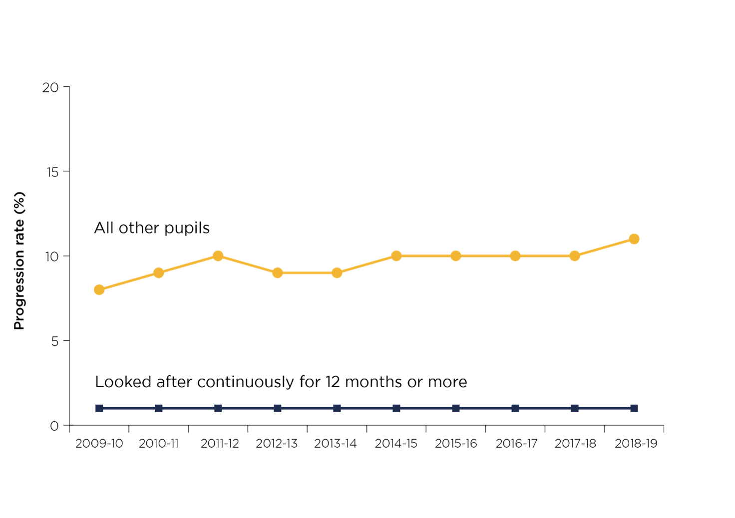 Figure 1 is a double line graph showing the difference in progression rate to higher tariff higher education between pupils looked after continuously for 12 months or more and all other pupils in England by age 19 between 2009-10 and 2018-19. It shows that for all other pupils, progression has risen from 8 per cent in 2009-10 to 11 per cent in 2018-19 while for those who are looked after, the progression rate has remained at 1 per cent throughout this period. It shows: • In 2009-10, 1 per cent of pupils looked after progressed to high tariff providers versus 8 per cent for all other pupil, a gap of 7 percentage points. • In 2010-11, 1 per cent of pupils looked after progressed to high tariff providers versus 9 per cent for all other pupil, a gap of 8 percentage points. • In 2011-12, 1 per cent of pupils looked after progressed to high tariff providers versus 10 per cent for all other pupil, a gap of 9 percentage points. • In 2012-13, 1 per cent of pupils looked after progressed to high tariff providers versus 9 per cent for all other pupil, a gap of 8 percentage points. • In 2013-14, 1 per cent of pupils looked after progressed to high tariff providers versus 9 per cent for all other pupil, a gap of 8 percentage points. • In 2014-15, 1 per cent of pupils looked after progressed to high tariff providers versus 10 per cent for all other pupil, a gap of 9 percentage points. • In 2015-16, 1 per cent of pupils looked after progressed to high tariff providers versus 10 per cent for all other pupil, a gap of 9 percentage points. • In 2016-17, 1 per cent of pupils looked after progressed to high tariff providers versus 10 per cent for all other pupil, a gap of 9 percentage points. • In 2017-18, 1 per cent of pupils looked after progressed to high tariff providers versus 10 per cent for all other pupil, a gap of 9 percentage points. • In 2018-19, 1 per cent of pupils looked after progressed to high tariff providers versus 11 per cent for all other pupil, a gap of 10 percentage points.