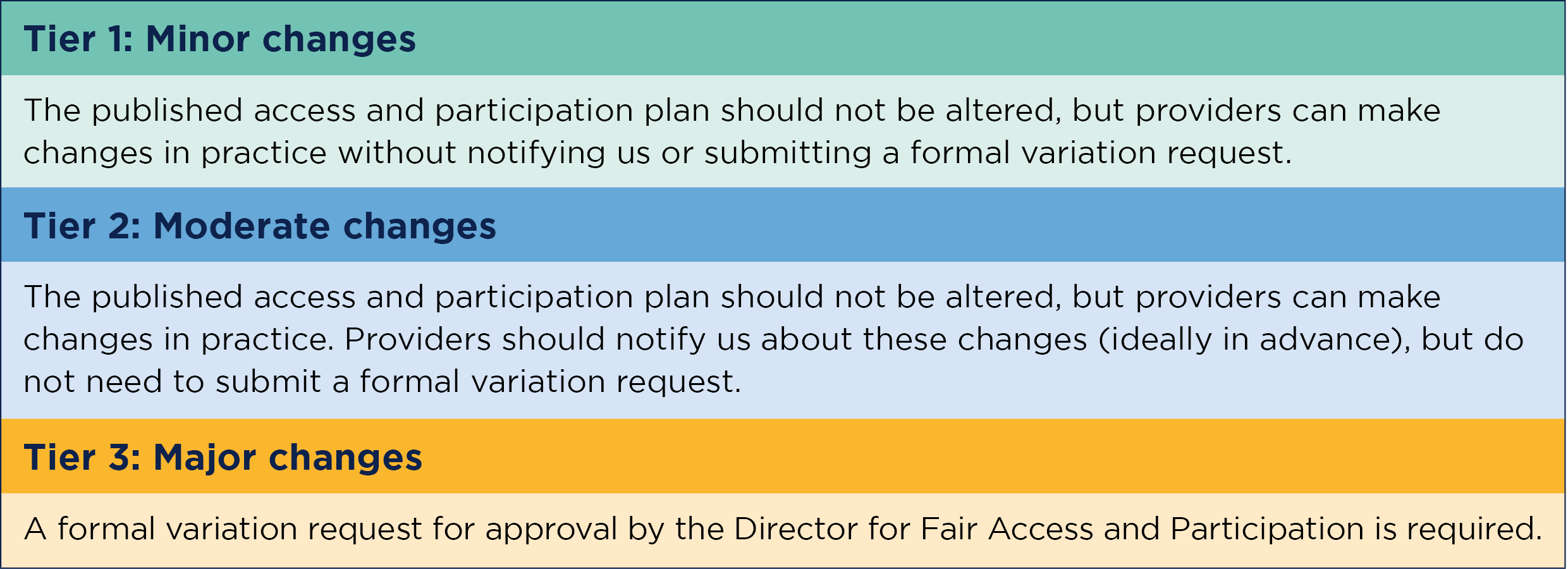 An overview of the three tiers of changes (minor, moderate and major) and whether providers need to submit a variation request.