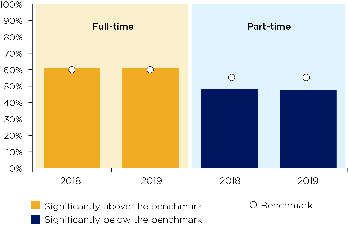 Figure 4: Percentage of UK-domiciled students who agree ‘It is clear how students’ feedback has been acted on’ by mode of study, 2018 and 2019