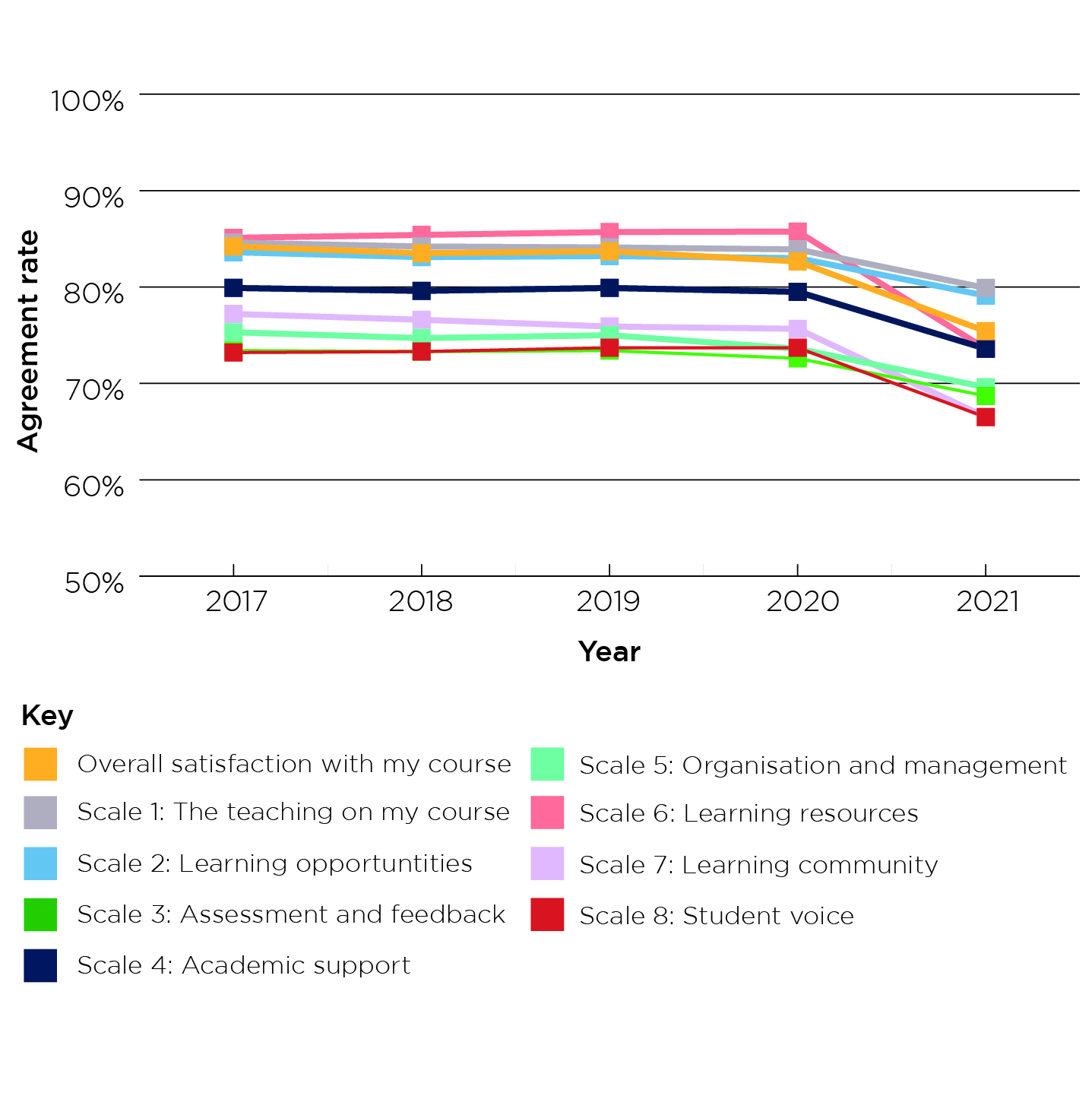 Figure 1: Changes in agreement rate over time