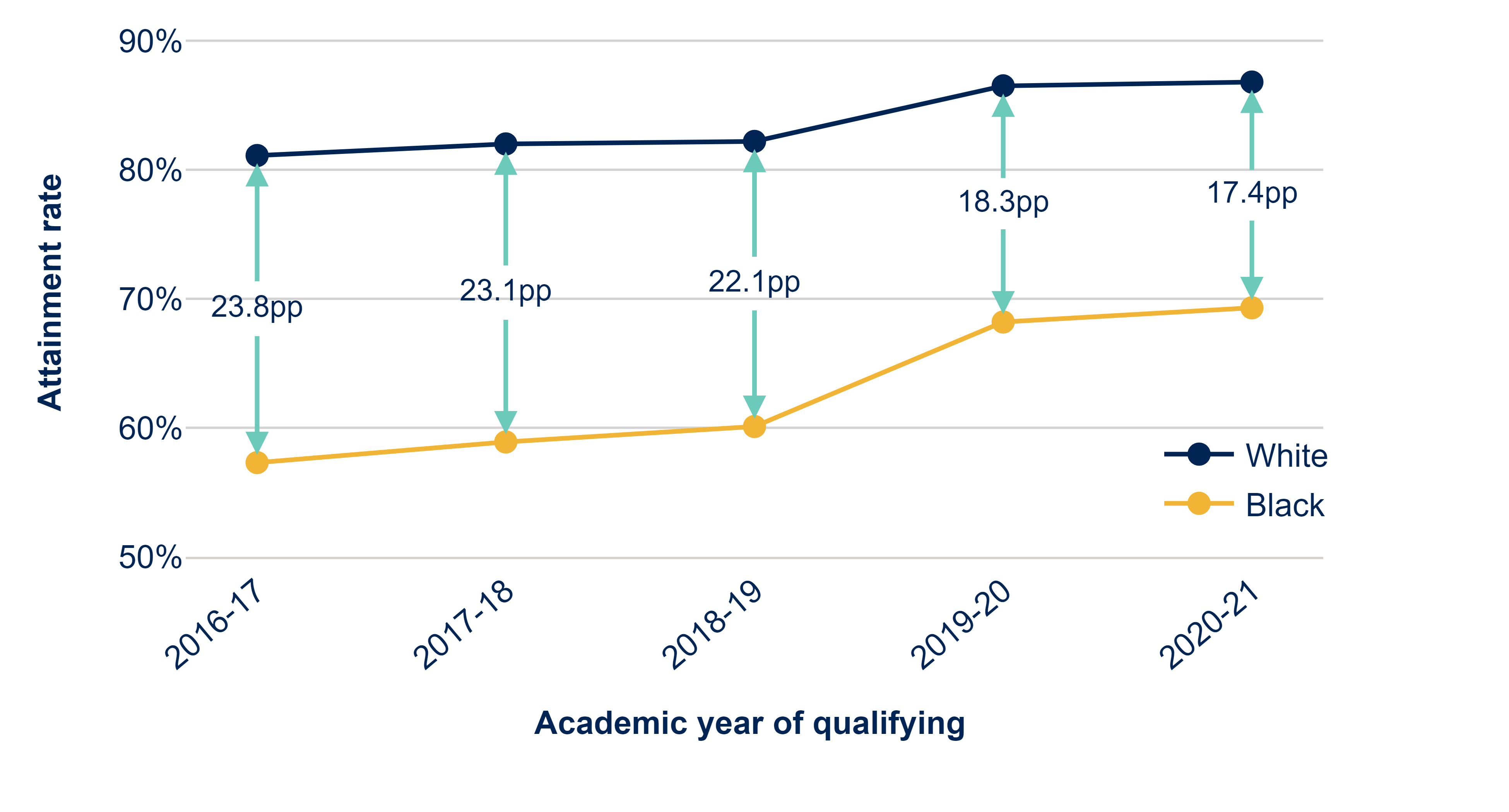 This graph has two lines, one for white students and one for black students. It shows the attainment rate for the full-time undergraduate students in each of these groups for each year.  

The bottom line is for black students and the attainment rate increases very slightly over the first three years (from 57.3 per cent in 2016-17 to 60.1 per cent in 2018-19). There is a notably increase between 2018-19 and 2019-20, after which it increases again, but more slowly. In 2019-20 the rate is 69.3 per cent. 

The upper line is for white students and the pattern over the five years is the same. The attainment rate increases very slightly over the first three years (from 81.1 per cent in 2016-17 to 82.2 per cent in 2018-19). There is a notably increase between 2018-19 and 2019-20, after which it increases again, but more slowly. In 2019-20 the rate is 86.8 per cent. 

The gaps that exist between these two lines are also shown. In 2016-17 the gap is 23.8 percentage points, this decreases over the 5 year period to 17.4 percentage points in 2020-21.