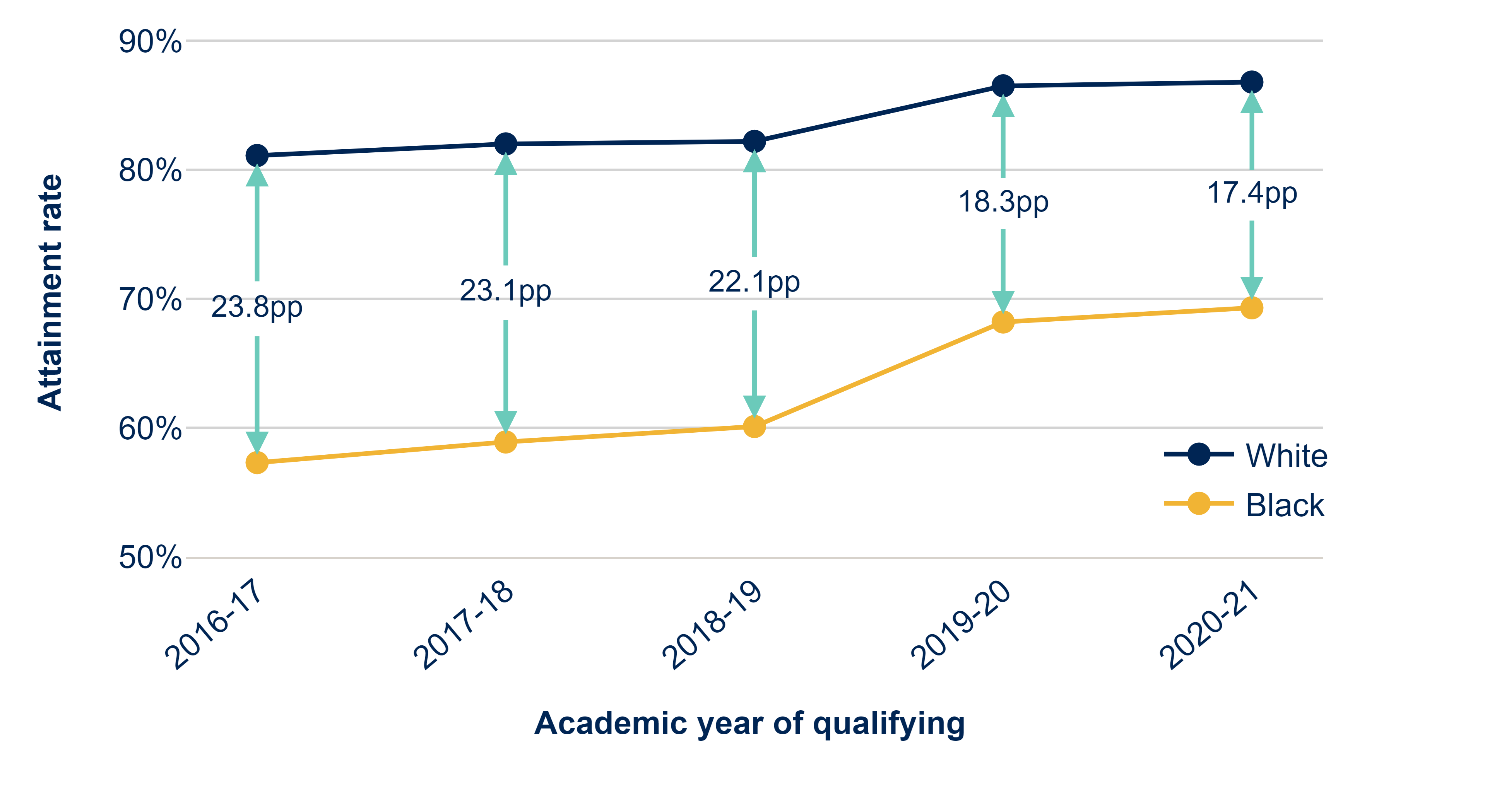 This graph has two lines, one for white students and one for black students. It shows the attainment rate for the full-time undergraduate students in each of these groups for each year.
The bottom line is for black students and the attainment rate increases very slightly over the first three years (from 57.3 per cent in 2016-17 to 60.1 per cent in 2018-19). There is a notably increase between 2018-19 and 2019-20, after which it increases again, but more slowly. In 2019-20 the rate is 69.3 per cent.
The upper line is for white students and the pattern over the five years is the same. The attainment rate increases very slightly over the first three years (from 81.1 per cent in 2016-17 to 82.2 per cent in 2018-19). There is a notably increase between 2018-19 and 2019-20, after which it increases again, but more slowly. In 2019-20 the rate is 86.8 per cent.
The gaps that exist between these two lines are also shown. In 2016-17 the gap is 23.8 percentage points, this decreases over the 5 year period to 17.4 percentage points in 2020-21.