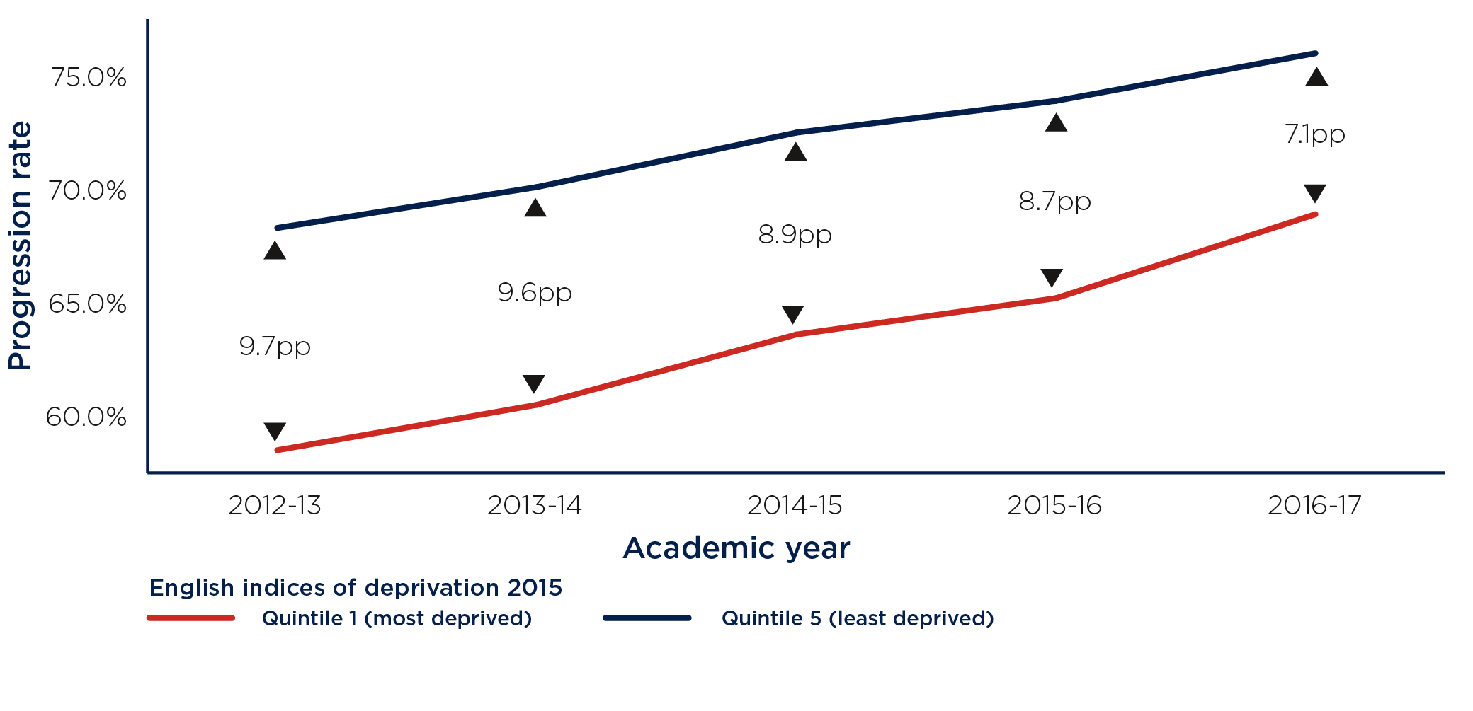 Figure 5: Percentage of graduates in highly skilled jobs by index of deprivation, 2012-13 to 2016-17