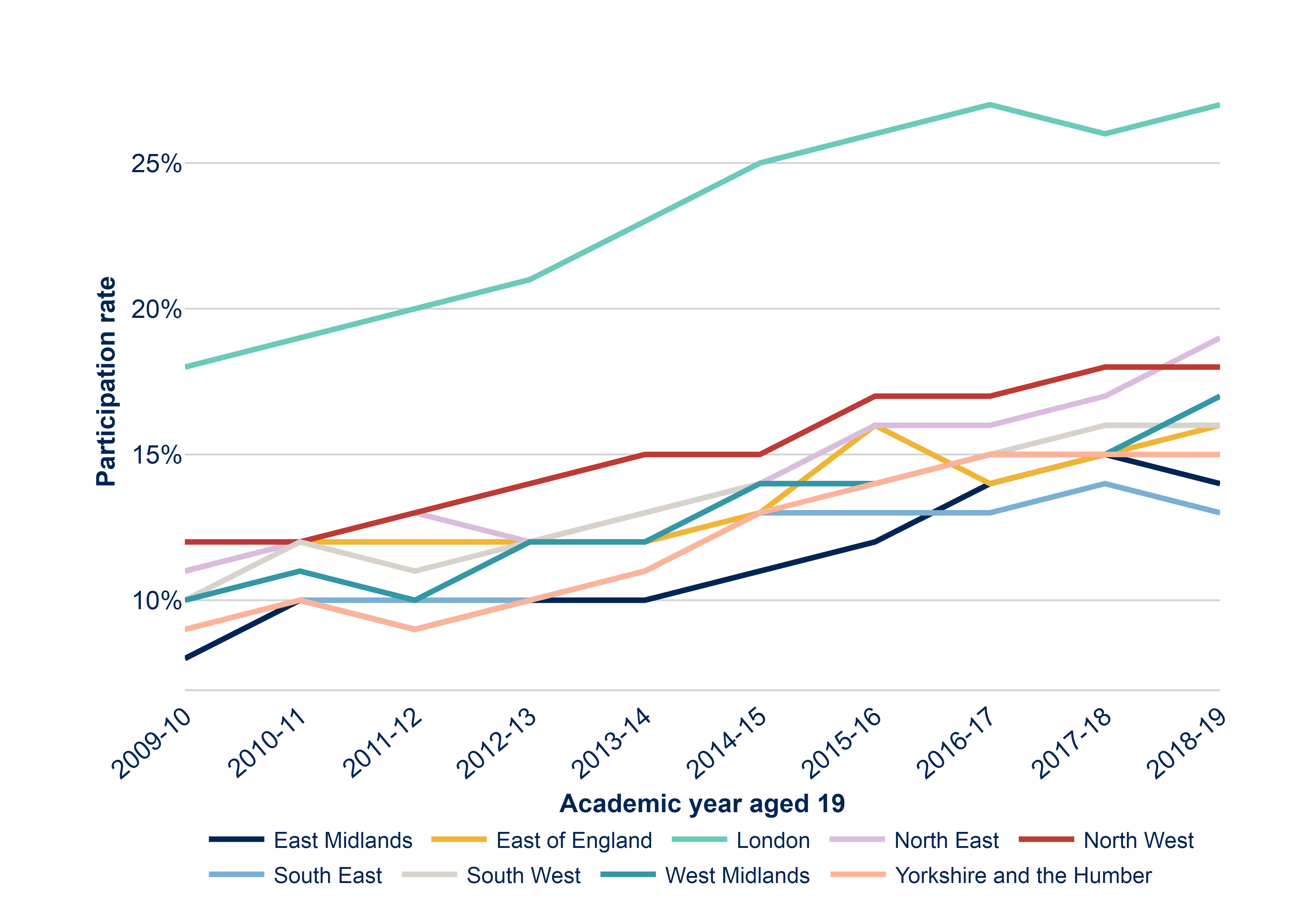 Proportion of white FSM pupils in England starting higher education by age 19 by region