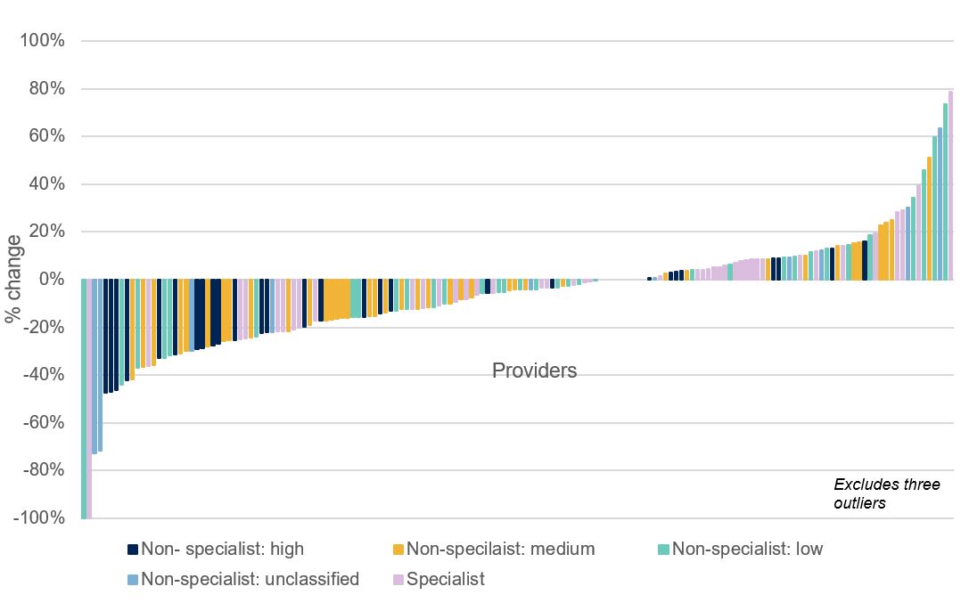 Figure A2 shows the variation in expected overseas fee income at each provider between 2019-20 and 2020-21, highlighted by tariff group. This ranges from a decline of 100 per cent to an increase of 79 per cent. 48 providers are reporting an increase in overseas fee income over the period, 3 providers anticipate no change and 79 a decline. There is a variable pattern of change across each tariff group.