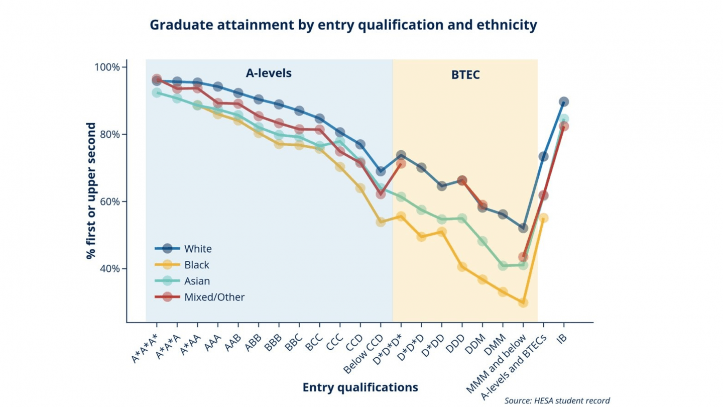 Figure 3 – Proportion of students achieving first or upper second grades by entry qualification