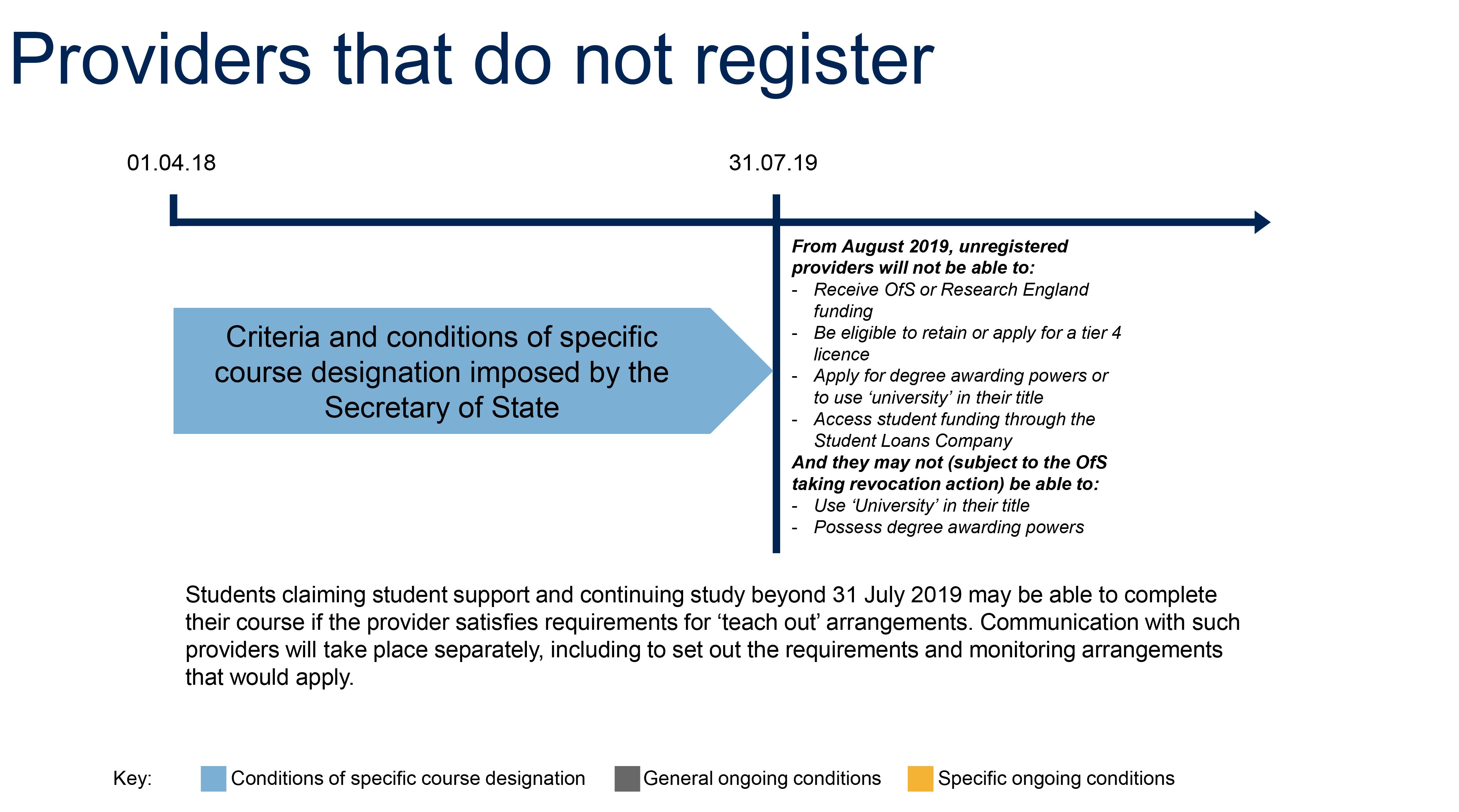 Regulatory notice 3 Regulation up to 31 July 2019 of providers