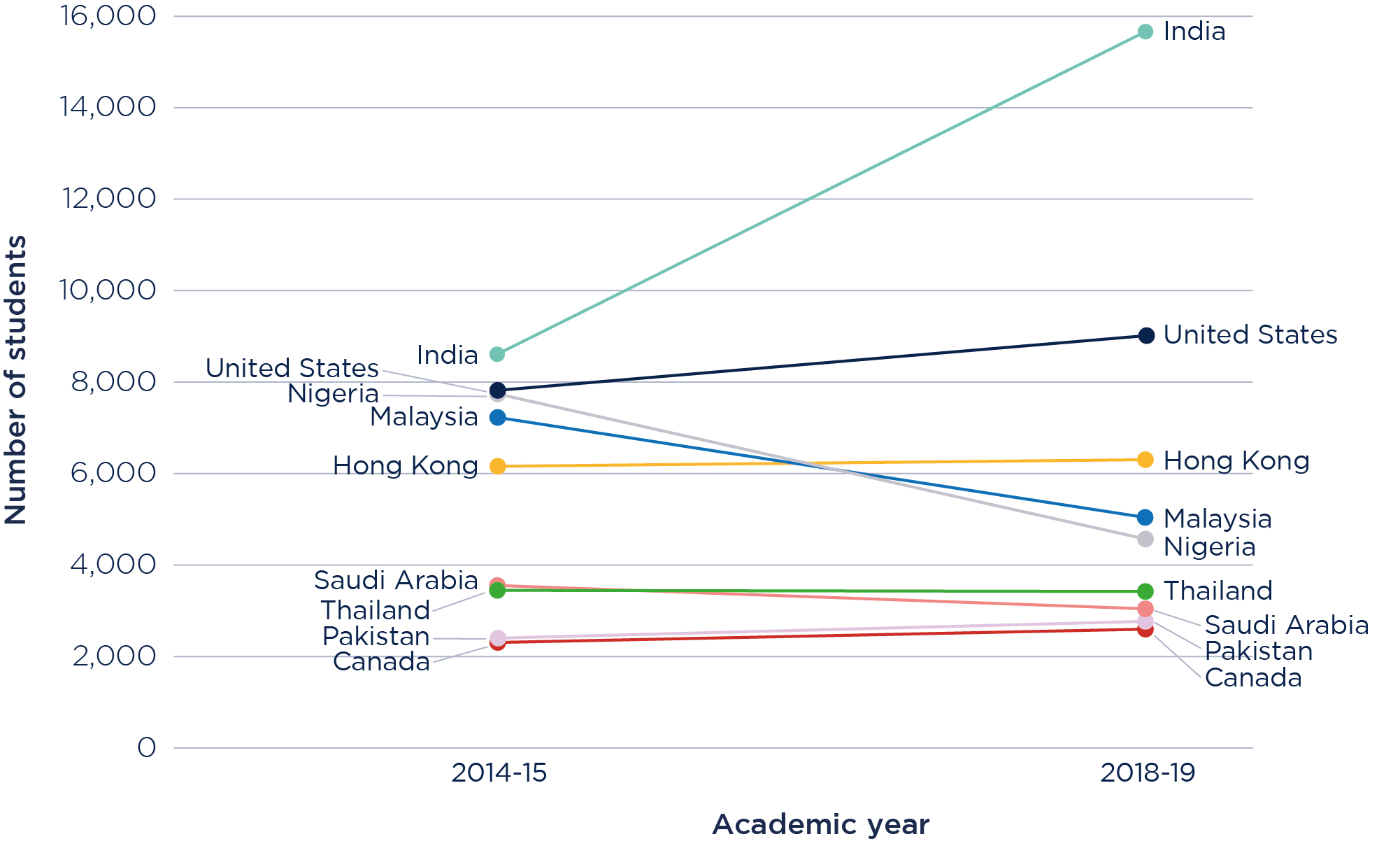 Figure 1: Top 10 non-EU countries of domicile for first year higher education student enrolments in England, excluding China