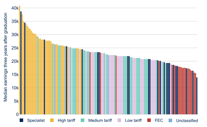 A bar chart showing the median graduate earnings for each provider. Each bar represents a higher education provider, coloured according to the tariff group the provider is in (with specialists and further education colleges as separate categories). The four highest average earnings were between £35,000 and £41,000, and the three lowest were between £14,000 and £16,000. Generally average earnings were higher for those at high tariff providers and most of the providers with the lowest average earnings were further education colleges.