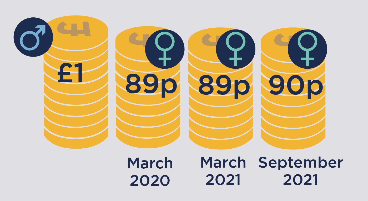 4 stacks of coins showing amount paid to female staff compared to every £1 paid to male staff for March 2020 (89p), March 2021 (89p), Sept 2021 (90p)