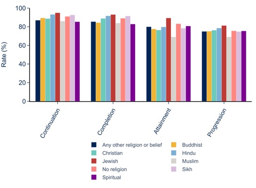 Religion on course