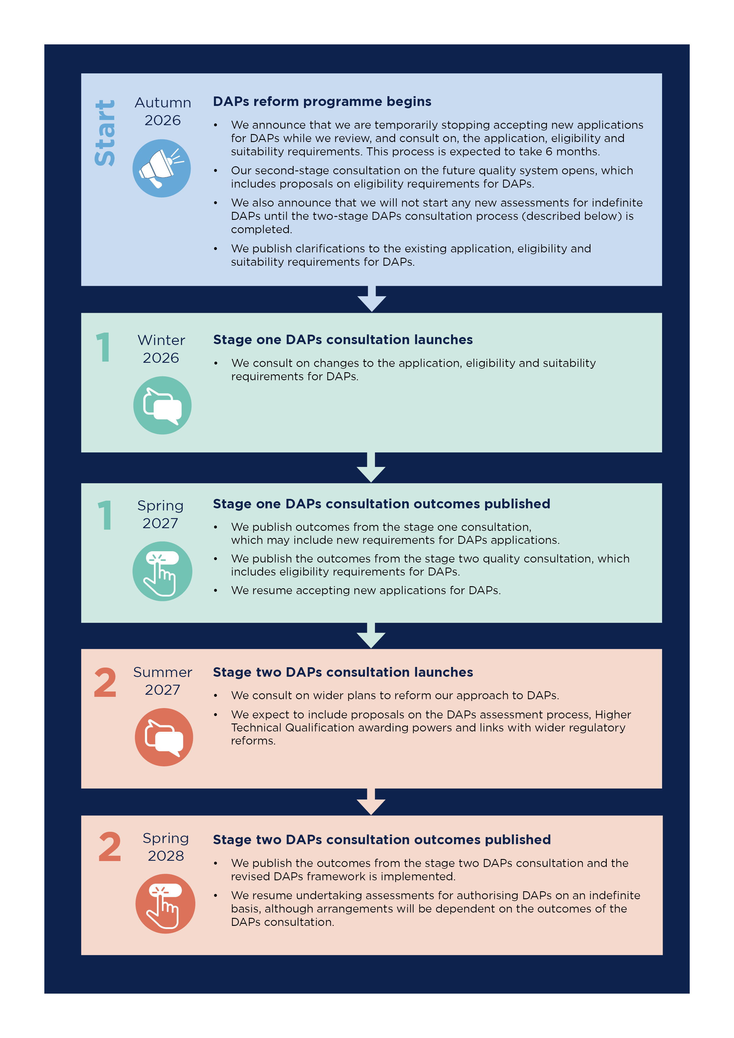 A diagram showing the stages for progressing the reform programme.