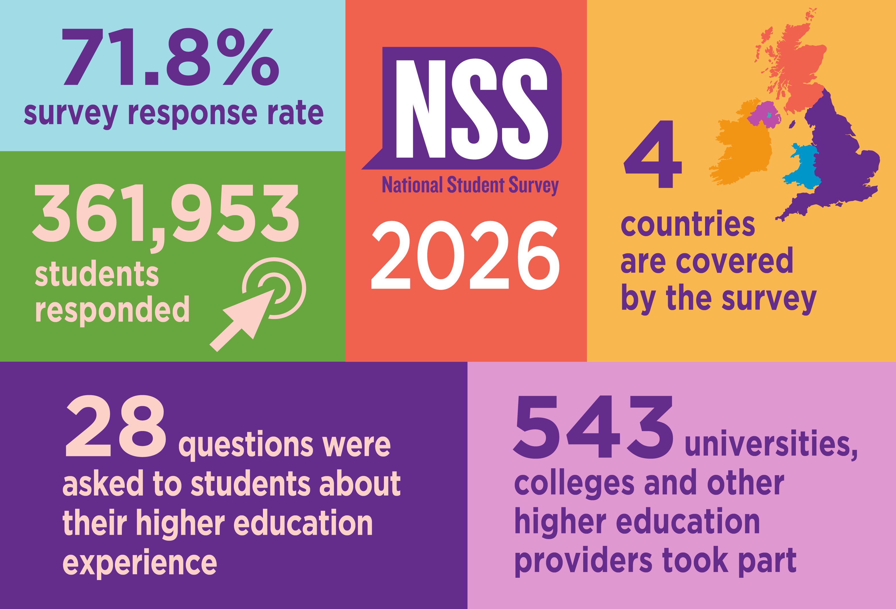NSS 2026 results infrographic showing: 71.8% survey response rate; 361,953 students responded; 543 universities, colleges and other higher education providers took part; 28 questions were asked to students covering a range of aspects of their HE experience; 4 countries are covered by the survey