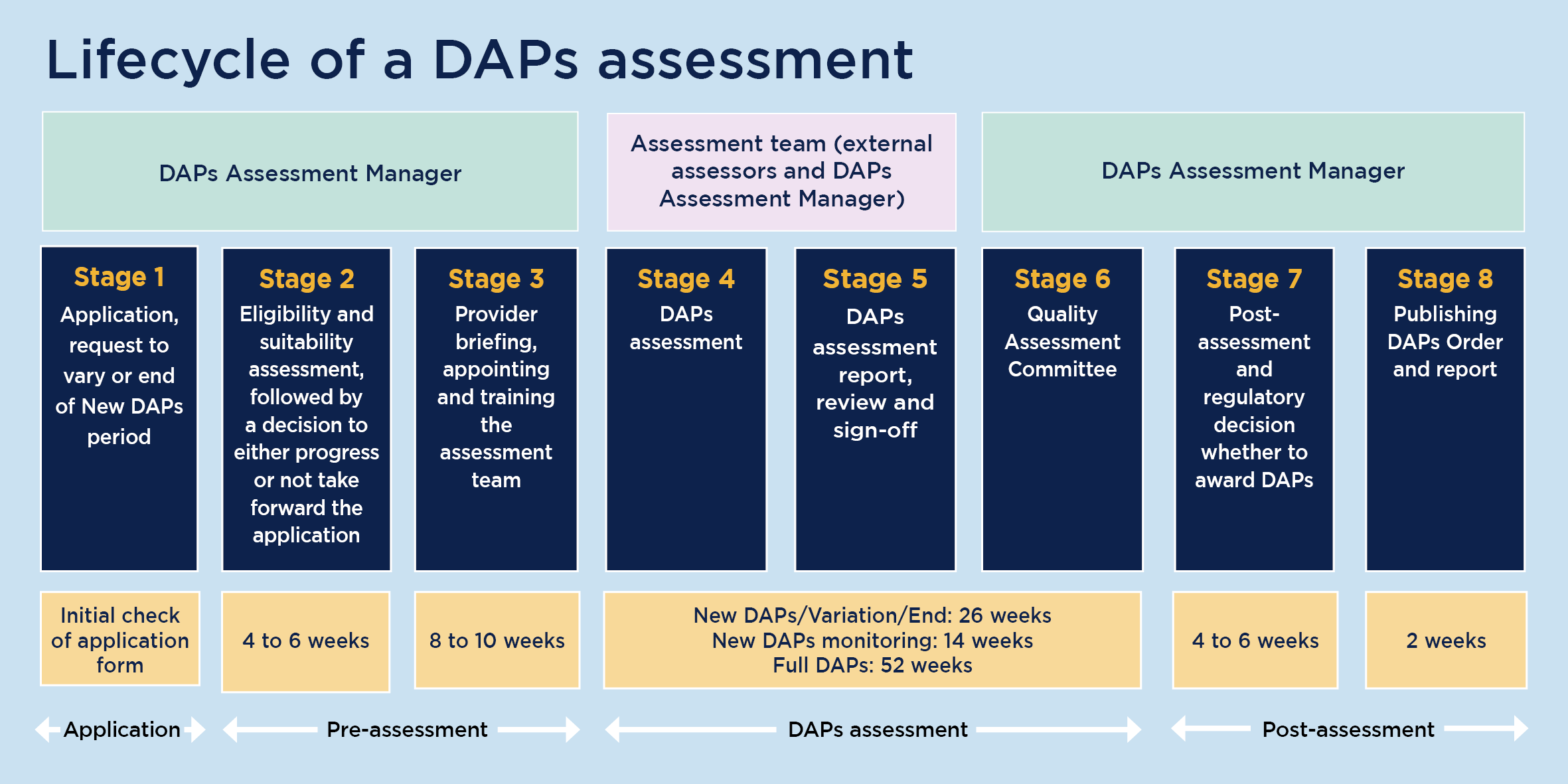 Visual of the stages of a DAPs assessment, which are outlined in detail below.