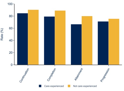 Care experienced students on course