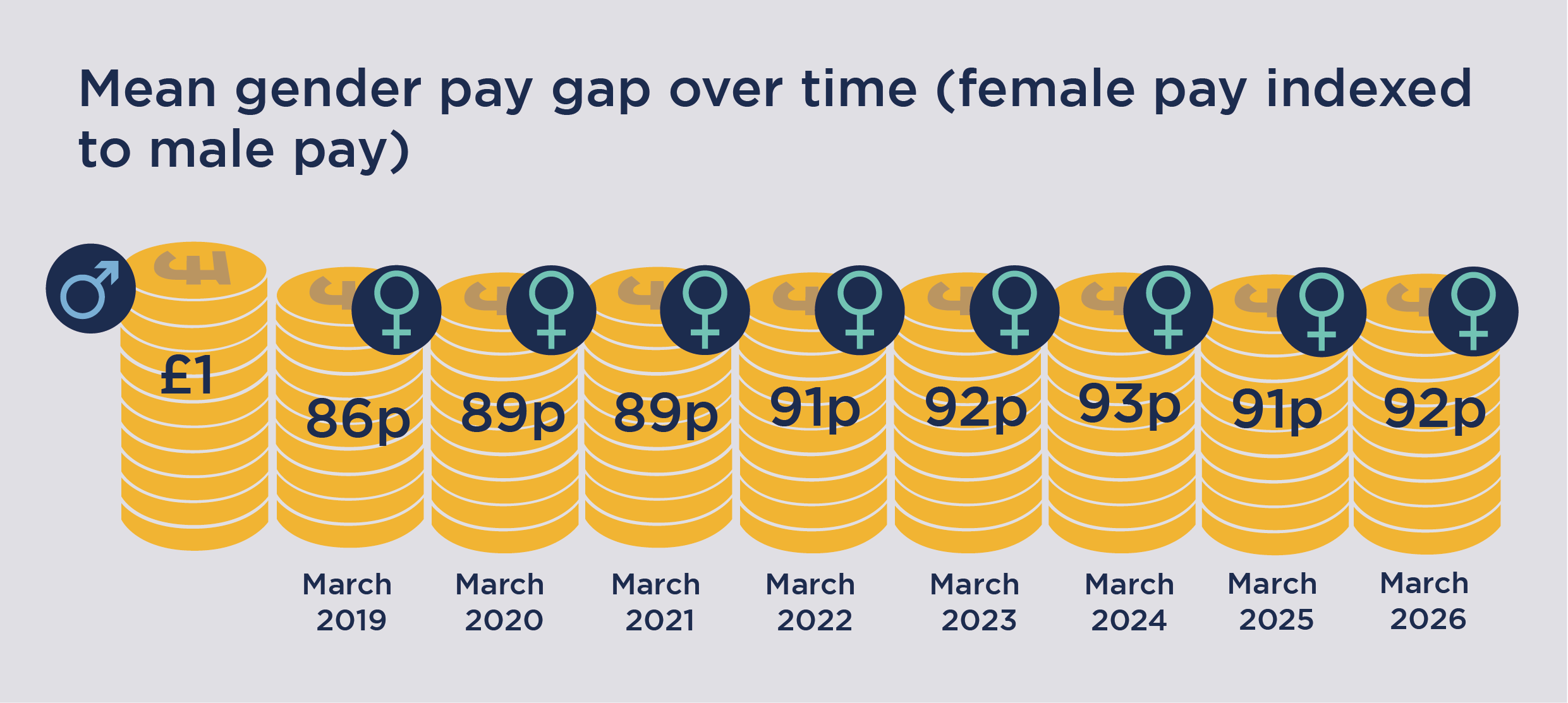 8 stacks of coins showing amount paid to female staff compared with every £1 paid to male staff for March 2019 (86p), March 2020 (89p), March 2021 (89p), March 2022 (91p), March 2023 (92p), March 2024 (93p), March 2025 (91p), March 2026 (92p)