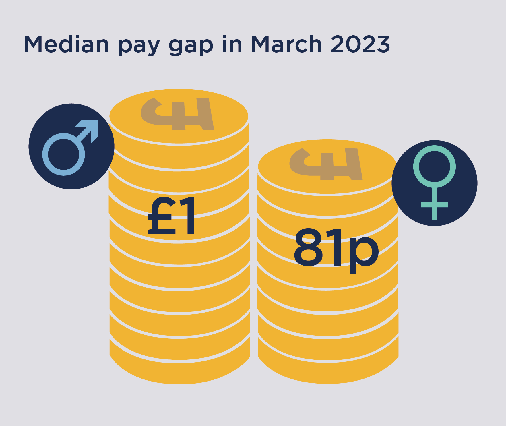 Bar chart showing median pay in March 2023 of 81 pence in the pound.