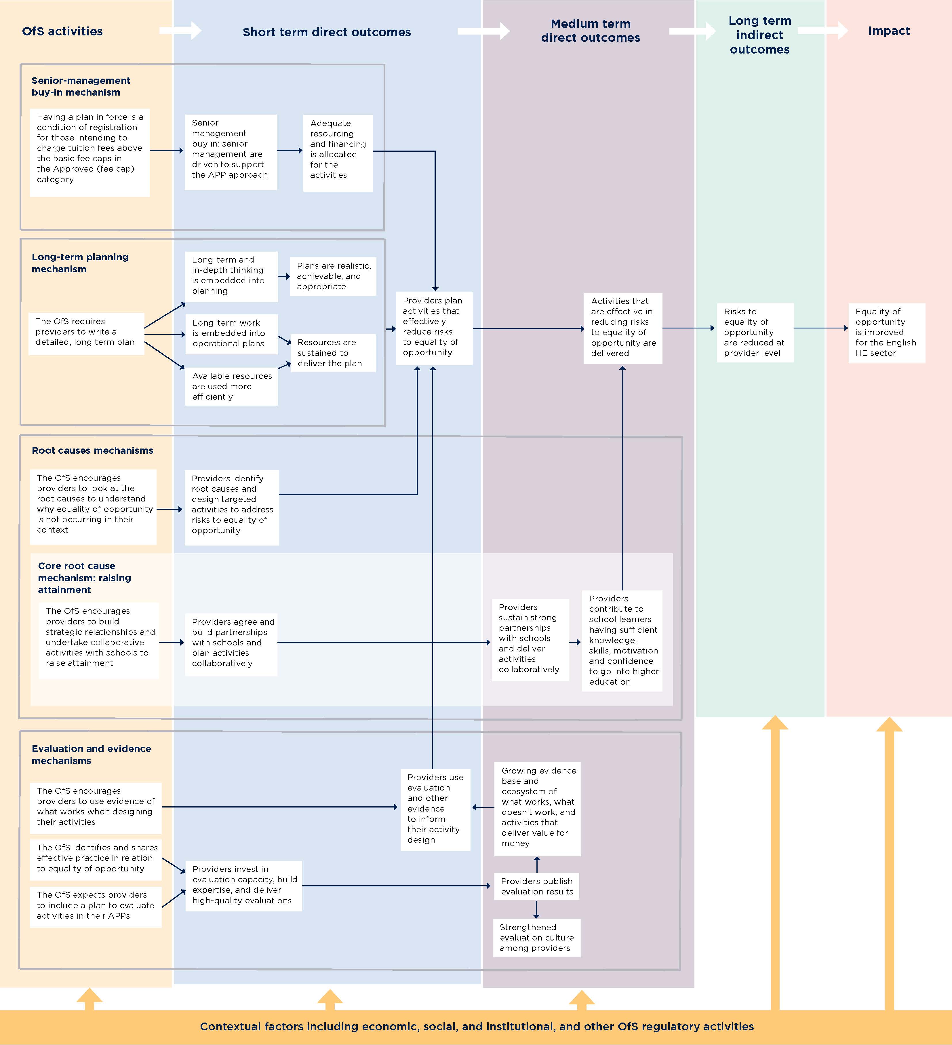 Theory of change diagram setting out the APP approach from its initiation in 2018 to the 2023 reforms