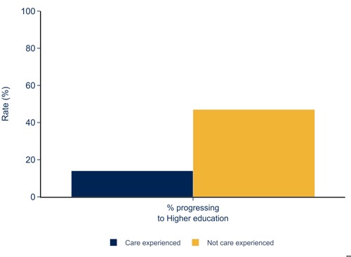 Care experienced students pre-higher education