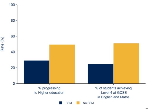 Free school meals students pre-higher education