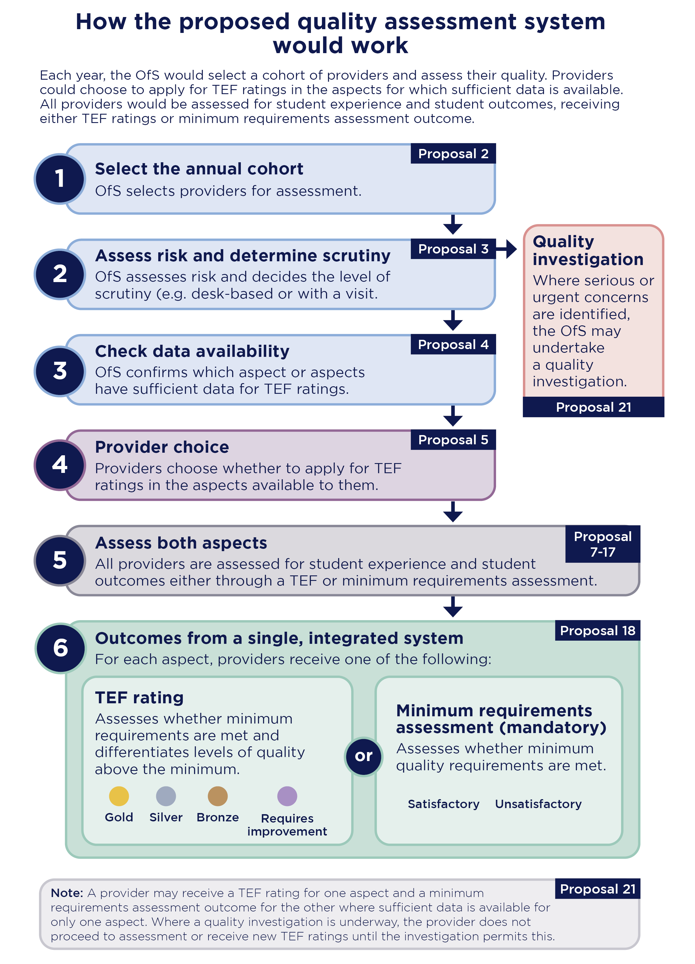 Flowchart outlining proposed quality assessment system for providers. 1. annual cohort selection; 2. risk assessment (this can lead to quality investigation for serious or urgent concerns); 3. data-availability checks; 4. provider choice; 5. assessment of best aspects; 6. integrated outcomes - rating for TEF could be Gold, Silver, Bronze or Requires improvement; rating for mandatory minimum-requirements assessment could be Satisfactory or Unsatisfactory.