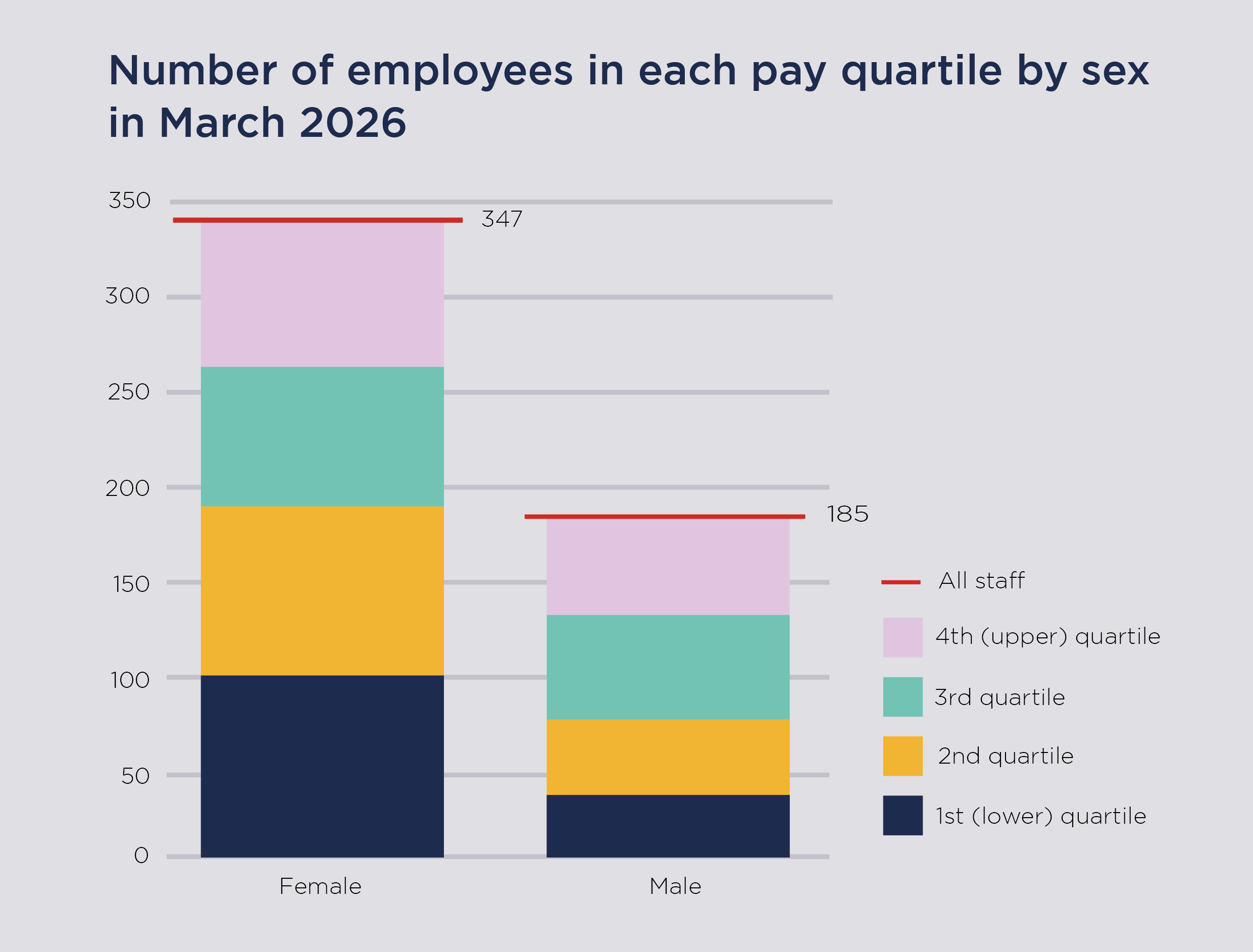 Bar chart showing number of employees in each pay quartile by sex in March 2026